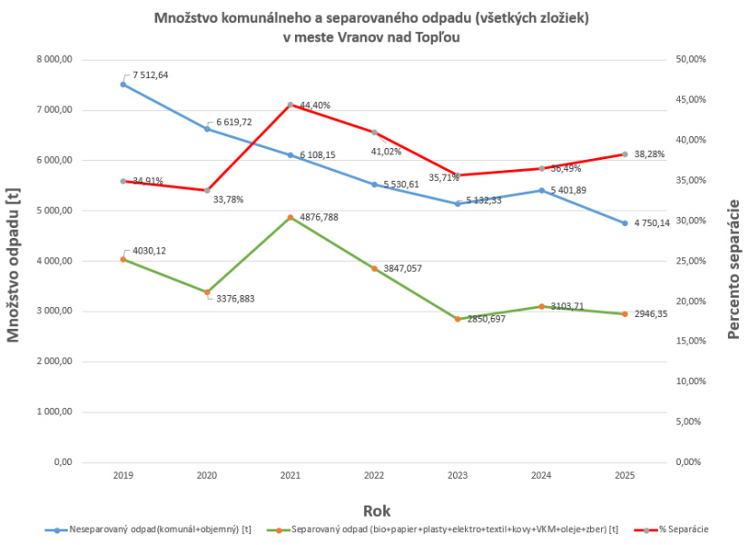 Vývoj množstva komunálneho odpadu a triedeného odpadu (všetkých zložiek) 2019 - 2025